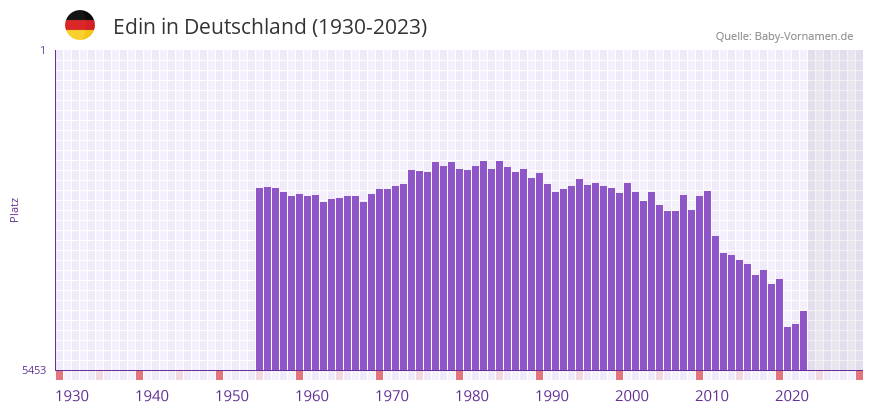 Edin in der Vornamen-Hitliste von Deutschland (1930-2023)