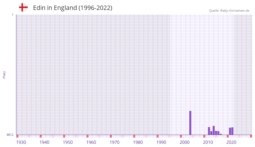 Edin in der Vornamen-Hitliste von England (1996-2022)