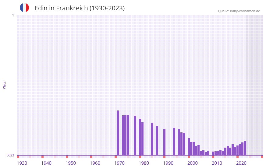 Edin in der Vornamen-Hitliste von Frankreich (1930-2023)