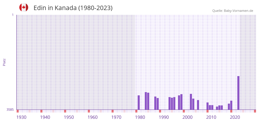 Edin in der Vornamen-Hitliste von Kanada (1980-2023)