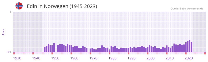 Edin in der Vornamen-Hitliste von Norwegen (1945-2023)