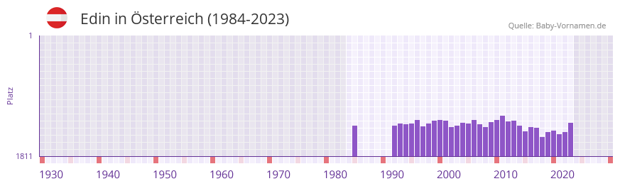 Edin in der Vornamen-Hitliste von sterreich (1984-2023)