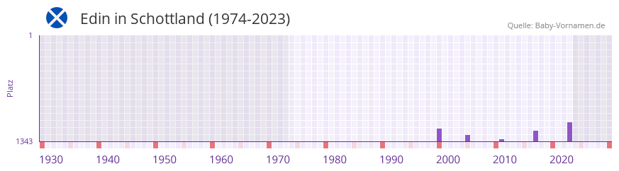 Edin in der Vornamen-Hitliste von Schottland (1974-2023)