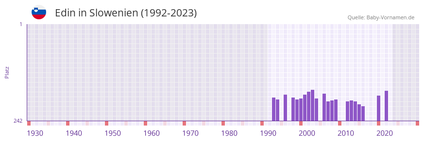 Edin in der Vornamen-Hitliste von Slowenien (1992-2023)