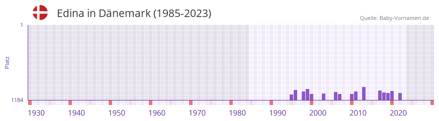 Edina in der Vornamen-Hitliste von Dnemark (1985-2023)
