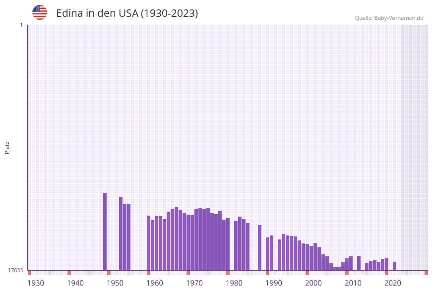 Edina in der Vornamen-Hitliste von den USA (1930-2023)