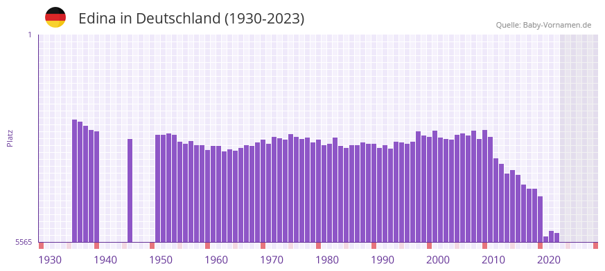 Edina in der Vornamen-Hitliste von Deutschland (1930-2023)