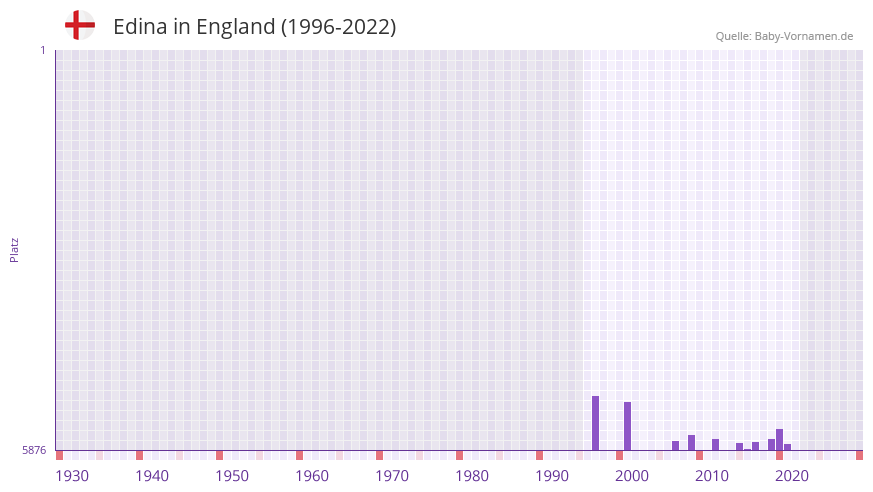 Edina in der Vornamen-Hitliste von England (1996-2022)