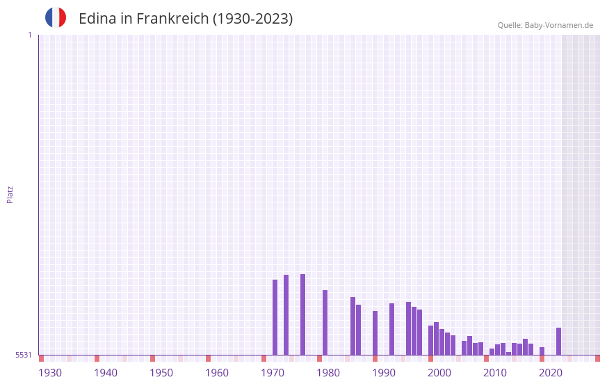 Edina in der Vornamen-Hitliste von Frankreich (1930-2023)