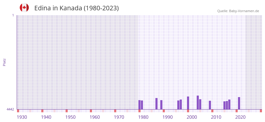 Edina in der Vornamen-Hitliste von Kanada (1980-2023)