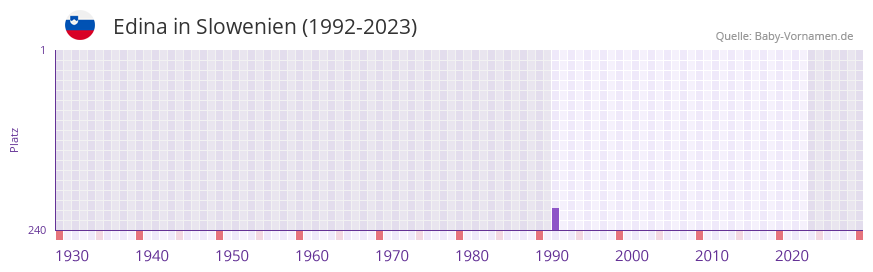 Edina in der Vornamen-Hitliste von Slowenien (1992-2023)