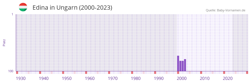 Edina in der Vornamen-Hitliste von Ungarn (2000-2023)