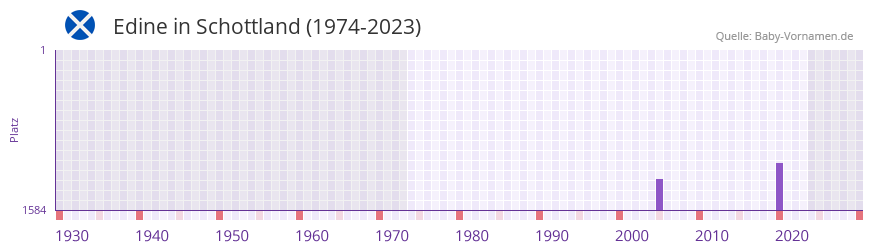 Edine in der Vornamen-Hitliste von Schottland (1974-2023)