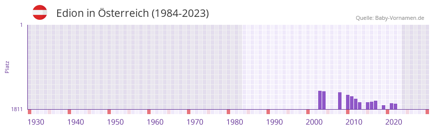 Edion in der Vornamen-Hitliste von Österreich (1984-2023) Edion in der Vornamen-Hitliste von Österreich (1984-2023)