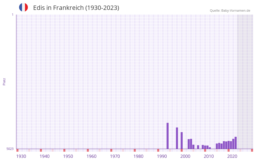 Edis in der Vornamen-Hitliste von Frankreich (1930-2023)