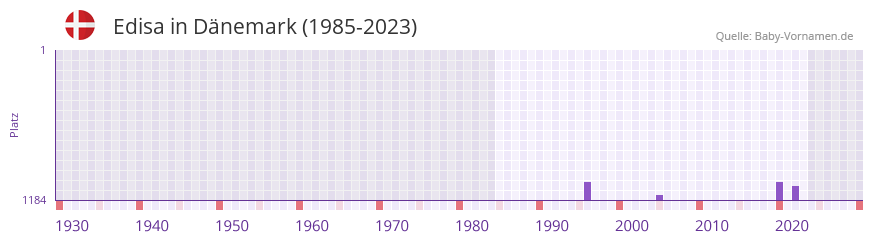 Edisa in der Vornamen-Hitliste von Dnemark (1985-2023)