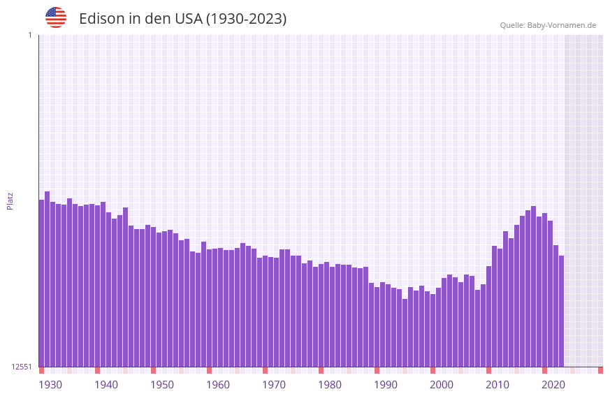 Edison in der Vornamen-Hitliste von den USA (1930-2023)
