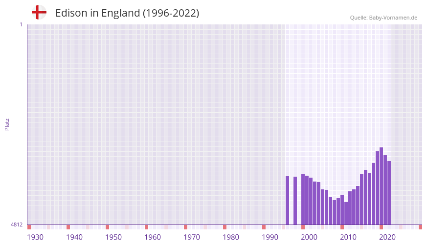 Edison in der Vornamen-Hitliste von England (1996-2022)