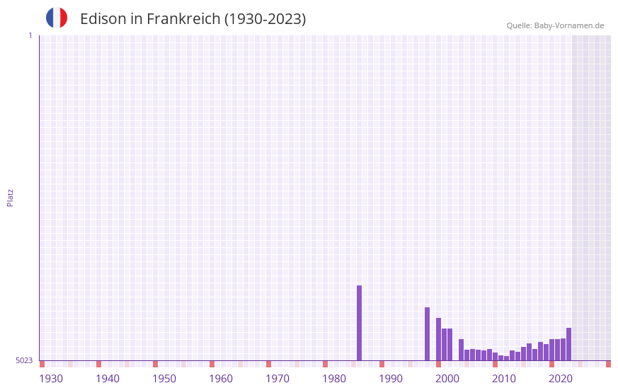 Edison in der Vornamen-Hitliste von Frankreich (1930-2023)
