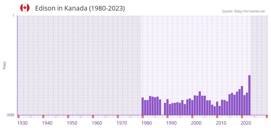 Edison in der Vornamen-Hitliste von Kanada (1980-2023)