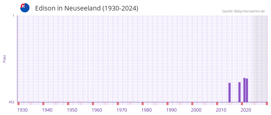 Edison in der Vornamen-Hitliste von Neuseeland (1930-2024)