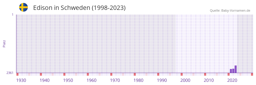 Edison in der Vornamen-Hitliste von Schweden (1998-2023)