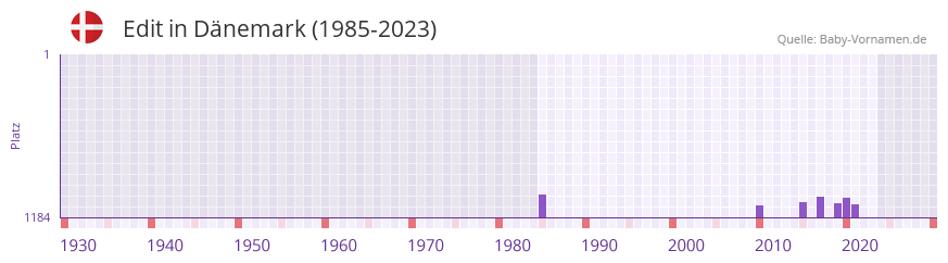 Edit in der Vornamen-Hitliste von Dänemark (1985-2023) Edit in der Vornamen-Hitliste von Dänemark (1985-2023)