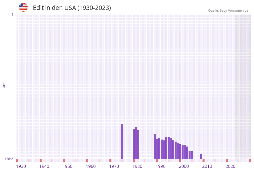 Edit in der Vornamen-Hitliste von den USA (1930-2023) Edit in der Vornamen-Hitliste von den USA (1930-2023)