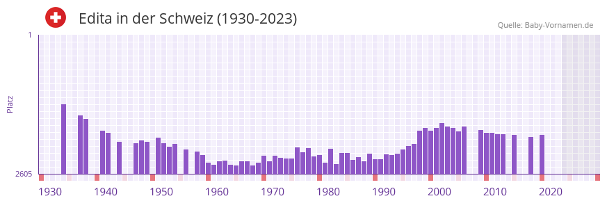 Edita in der Vornamen-Hitliste von der Schweiz (1930-2023)