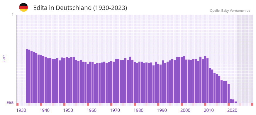 Edita in der Vornamen-Hitliste von Deutschland (1930-2023)