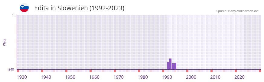 Edita in der Vornamen-Hitliste von Slowenien (1992-2023)
