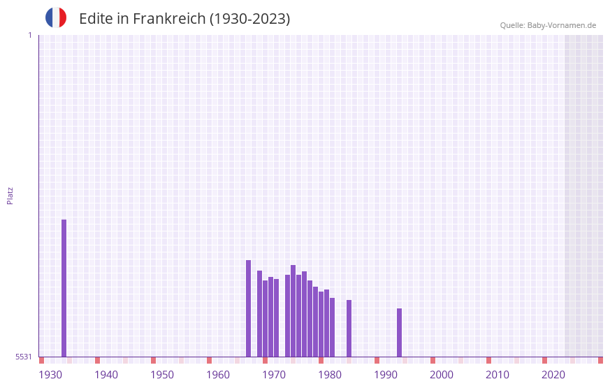 Edite in der Vornamen-Hitliste von Frankreich (1930-2023)