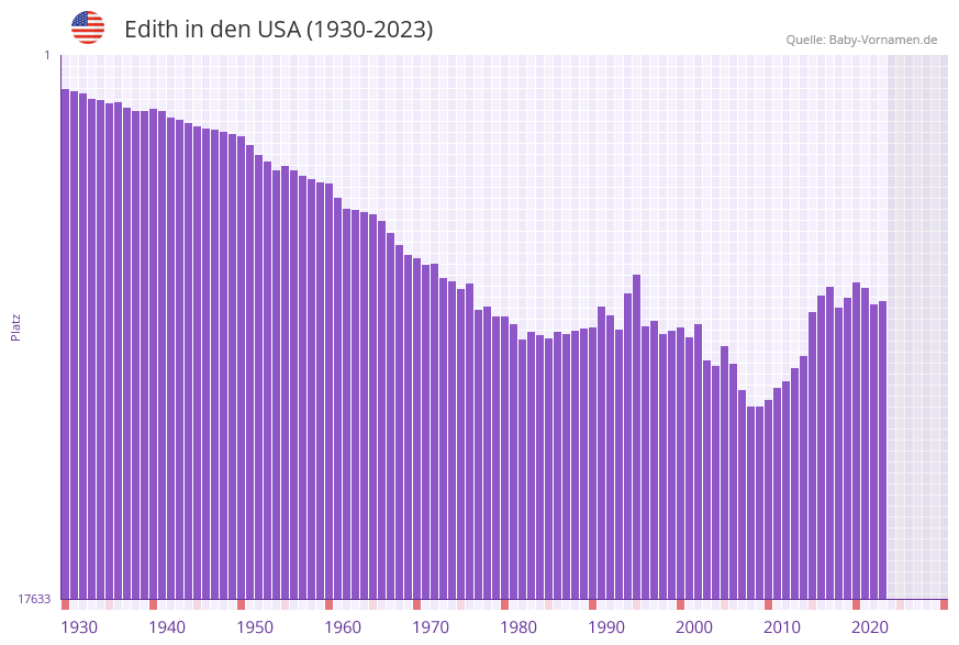 Edith in der Vornamen-Hitliste von den USA (1930-2023)