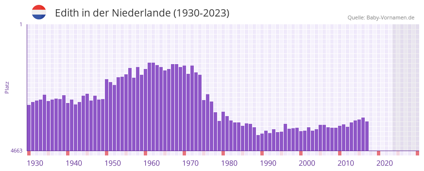 Edith in der Vornamen-Hitliste von der Niederlande (1930-2023)