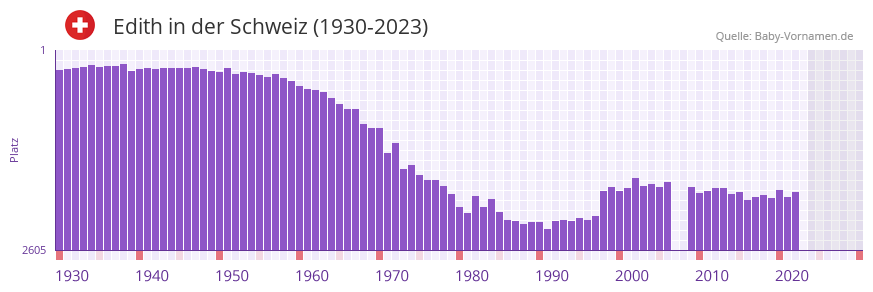 Edith in der Vornamen-Hitliste von der Schweiz (1930-2023)