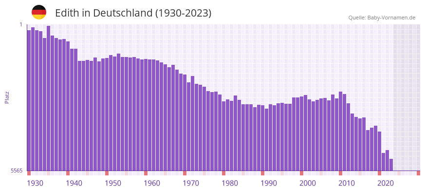 Edith in der Vornamen-Hitliste von Deutschland (1930-2023)