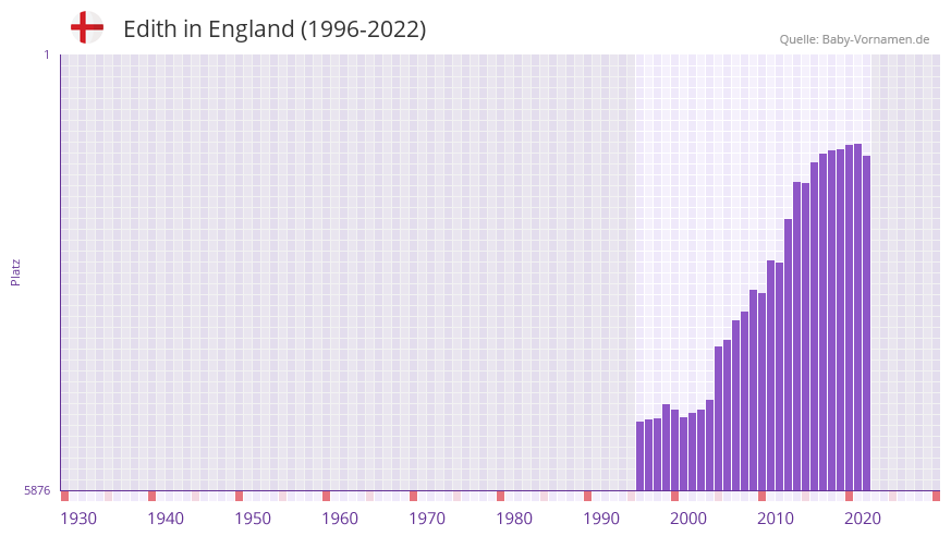 Edith in der Vornamen-Hitliste von England (1996-2022)