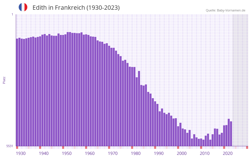Edith in der Vornamen-Hitliste von Frankreich (1930-2023)