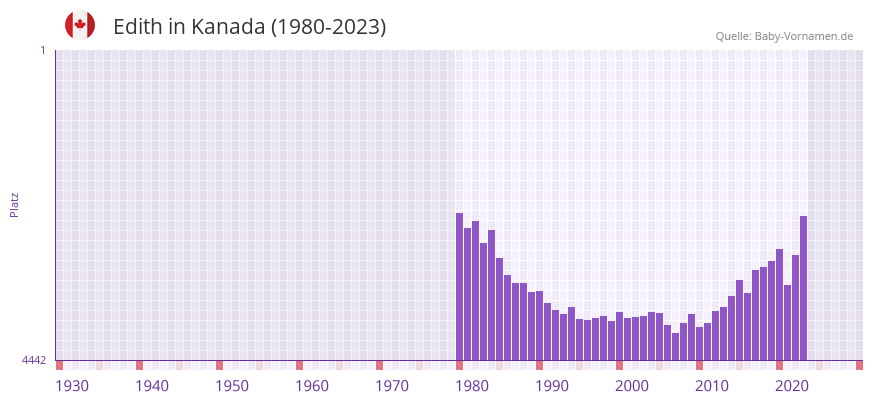 Edith in der Vornamen-Hitliste von Kanada (1980-2023)