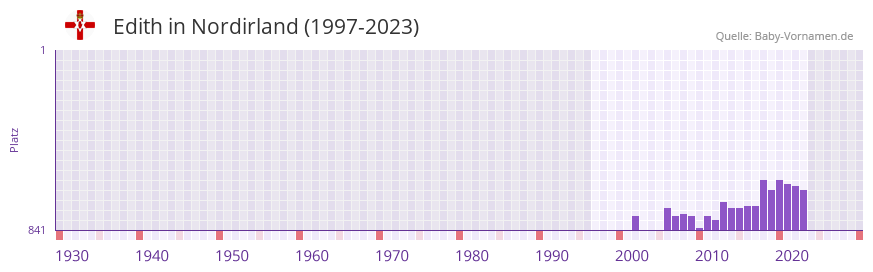 Edith in der Vornamen-Hitliste von Nordirland (1997-2023)