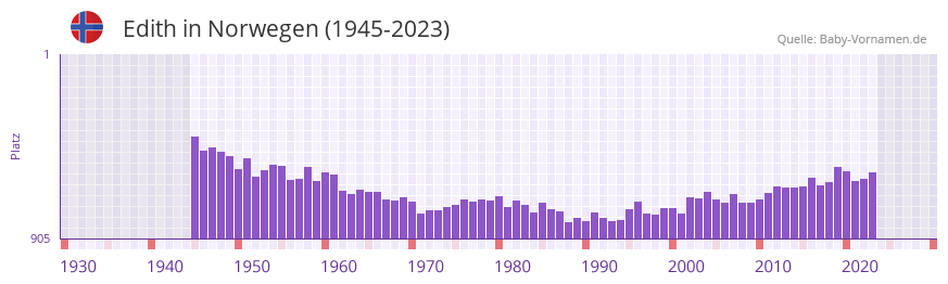 Edith in der Vornamen-Hitliste von Norwegen (1945-2023)