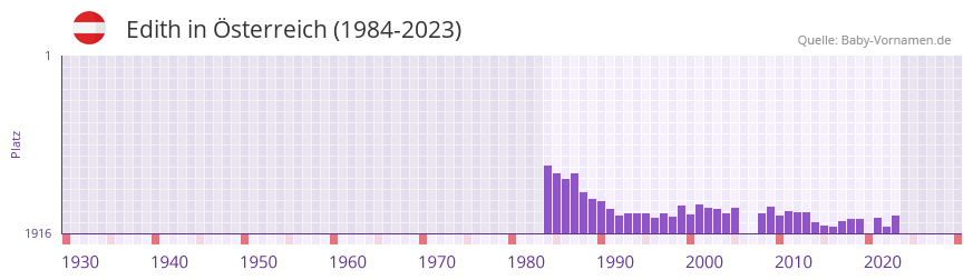 Edith in der Vornamen-Hitliste von sterreich (1984-2023)