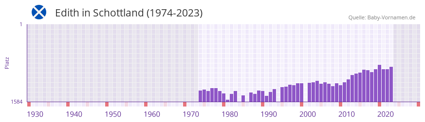 Edith in der Vornamen-Hitliste von Schottland (1974-2023)
