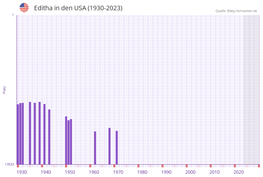 Editha in der Vornamen-Hitliste von den USA (1930-2023)
