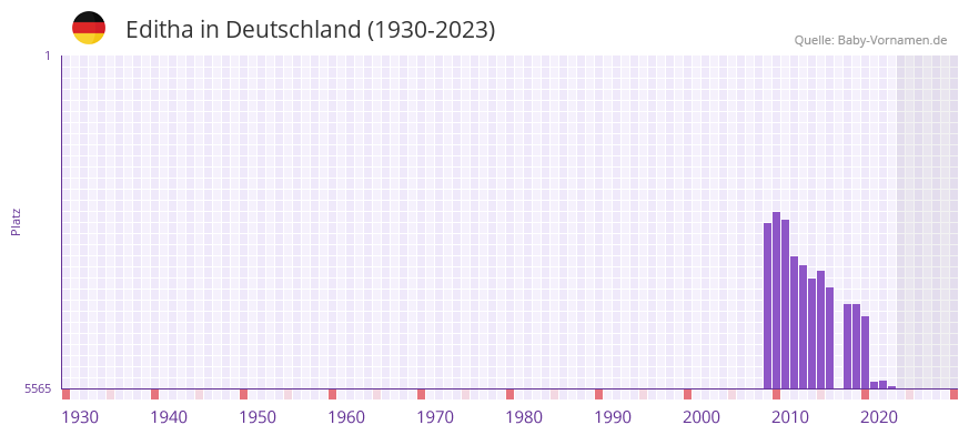 Editha in der Vornamen-Hitliste von Deutschland (1930-2023)