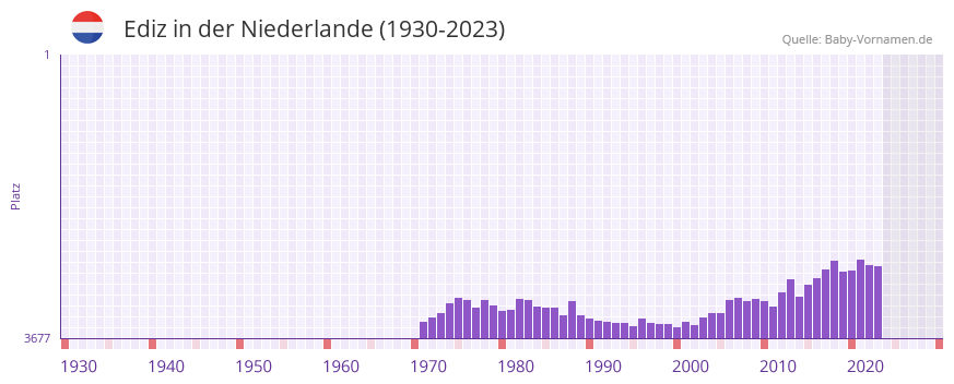 Ediz in der Vornamen-Hitliste von der Niederlande (1930-2023)