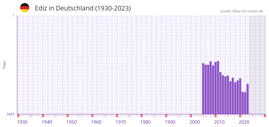 Ediz in der Vornamen-Hitliste von Deutschland (1930-2023)