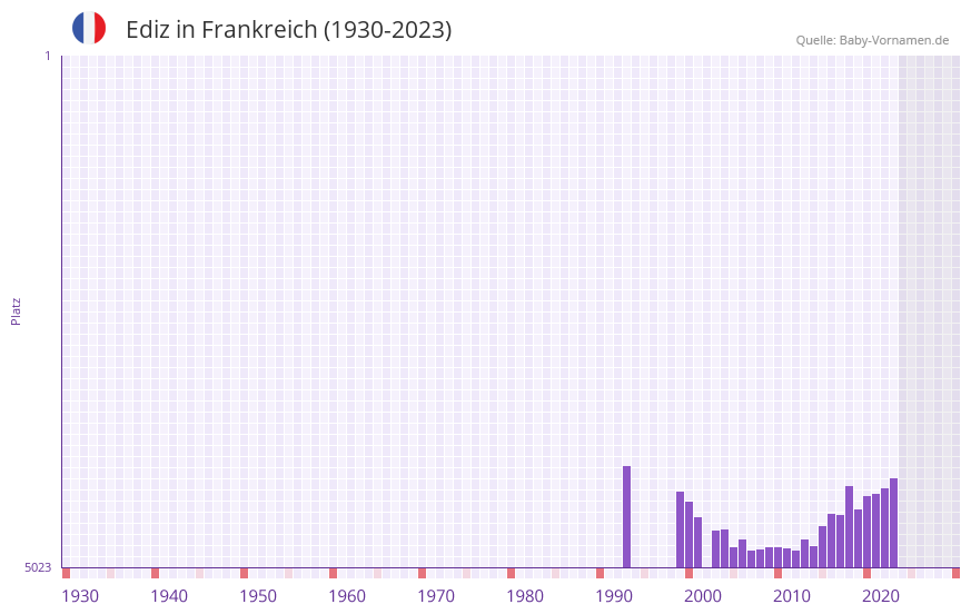 Ediz in der Vornamen-Hitliste von Frankreich (1930-2023)