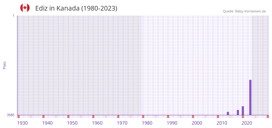 Ediz in der Vornamen-Hitliste von Kanada (1980-2023)