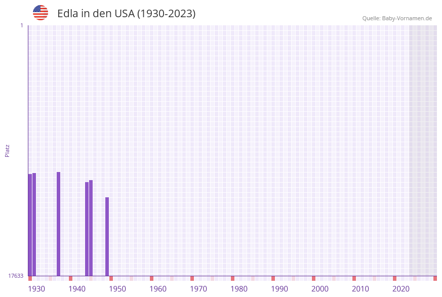 Edla in der Vornamen-Hitliste von den USA (1930-2023)